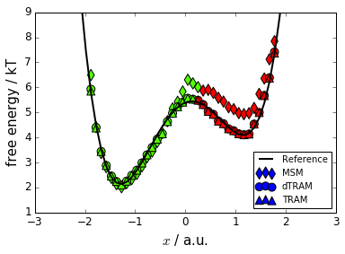 ../_images/PyEMMA.thermo.estimate_multi_temperatur_-_asymmetric_double_well_15_2.png