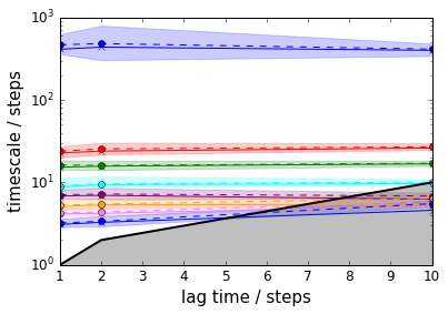 ../_images/PyEMMA.thermo.estimate_multi_temperatur_-_asymmetric_double_well_7_2.png