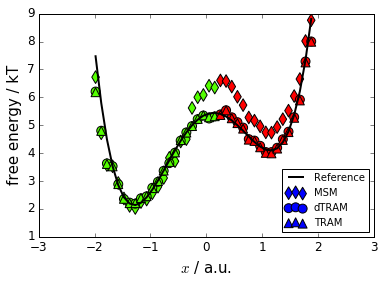 ../_images/PyEMMA.thermo.estimate_umbrella_sampling_-_asymmetric_double_well_15_2.png
