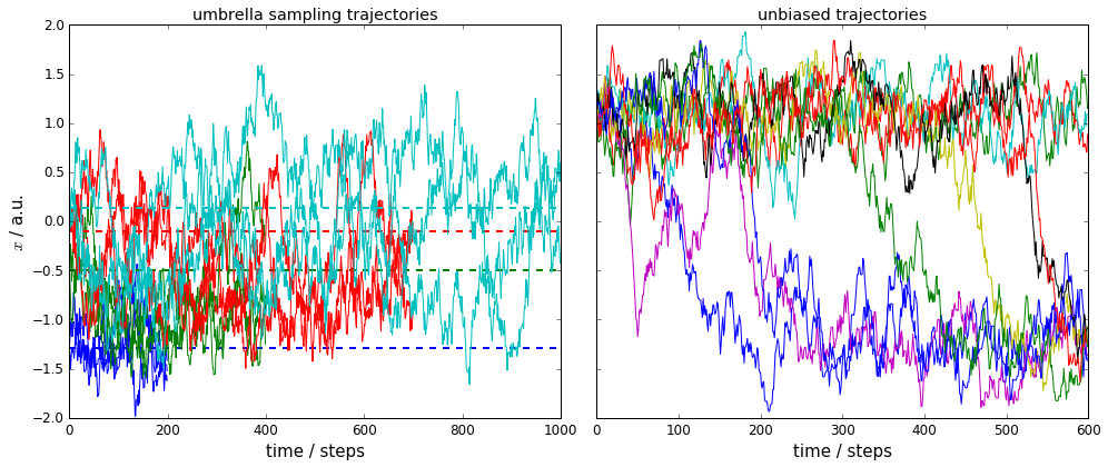 ../_images/PyEMMA.thermo.estimate_umbrella_sampling_-_asymmetric_double_well_3_1.png