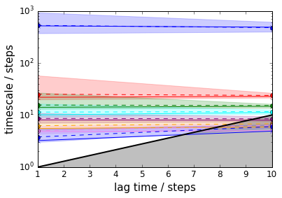 ../_images/PyEMMA.thermo.estimate_umbrella_sampling_-_asymmetric_double_well_7_2.png