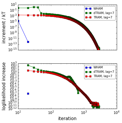 ../_images/PyEMMA.thermo.estimate_multi_temperatur_-_asymmetric_double_well_11_0.png