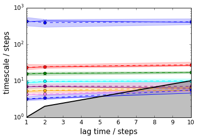 ../_images/PyEMMA.thermo.estimate_multi_temperatur_-_asymmetric_double_well_7_2.png
