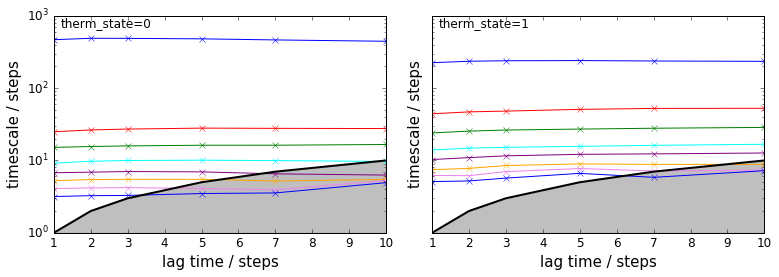 ../_images/PyEMMA.thermo.estimate_multi_temperatur_-_asymmetric_double_well_9_0.png