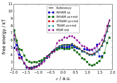../_images/PyEMMA.thermo.estimate_umbrella_sampling_-_asymmetric_double_well_13_1.png