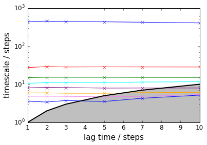 ../_images/PyEMMA.thermo.estimate_umbrella_sampling_-_asymmetric_double_well_7_3.png