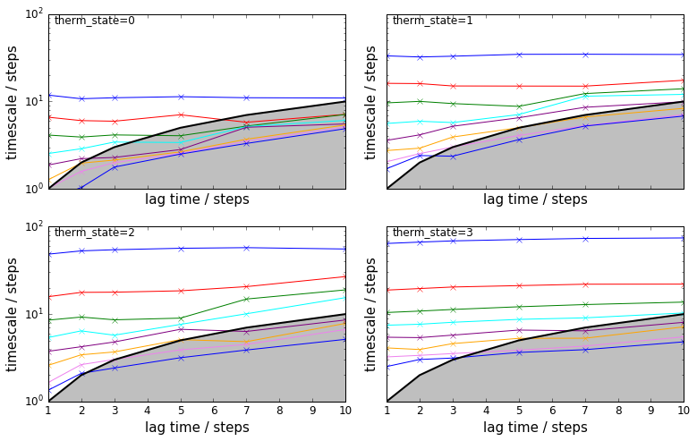 ../_images/PyEMMA.thermo.estimate_umbrella_sampling_-_asymmetric_double_well_9_0.png