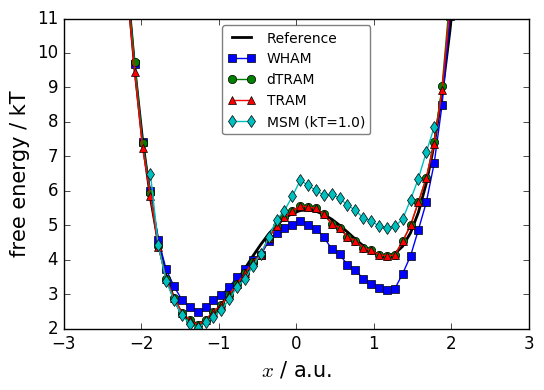 ../_images/PyEMMA.thermo.estimate_multi_temperatur_-_asymmetric_double_well_13_1.png