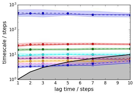 ../_images/PyEMMA.thermo.estimate_multi_temperatur_-_asymmetric_double_well_7_2.png