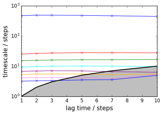 ../_images/PyEMMA.thermo.estimate_multi_temperatur_-_asymmetric_double_well_7_3.png