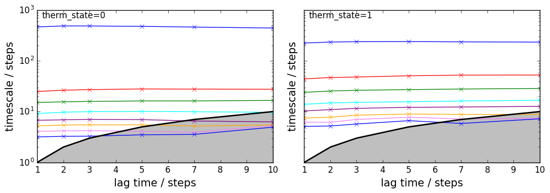 ../_images/PyEMMA.thermo.estimate_multi_temperatur_-_asymmetric_double_well_9_0.png