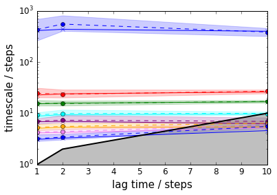 ../_images/PyEMMA.thermo.estimate_multi_temperatur_-_asymmetric_double_well_7_2.png