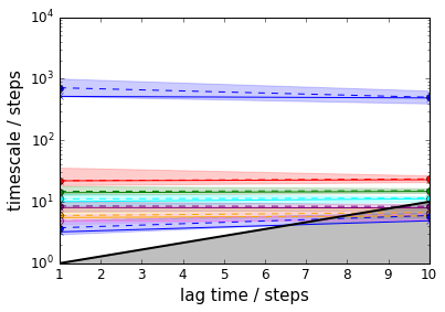 ../_images/PyEMMA.thermo.estimate_umbrella_sampling_-_asymmetric_double_well_7_2.png