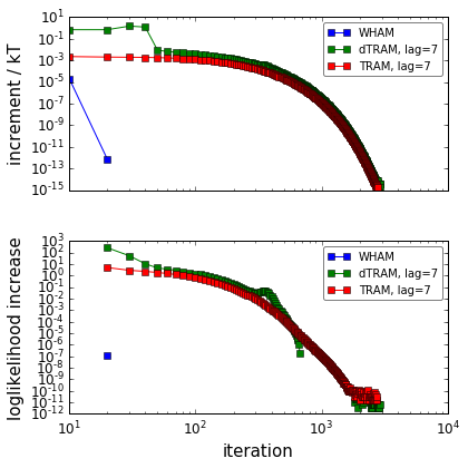 ../_images/PyEMMA.thermo.estimate_multi_temperatur_-_asymmetric_double_well_11_4.png