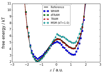 ../_images/PyEMMA.thermo.estimate_multi_temperatur_-_asymmetric_double_well_13_1.png