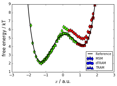 ../_images/PyEMMA.thermo.estimate_multi_temperatur_-_asymmetric_double_well_15_3.png