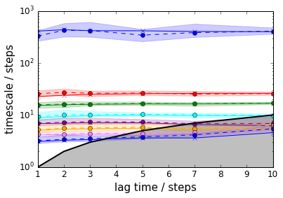 ../_images/PyEMMA.thermo.estimate_multi_temperatur_-_asymmetric_double_well_7_39.png