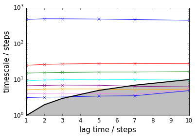 ../_images/PyEMMA.thermo.estimate_multi_temperatur_-_asymmetric_double_well_7_40.png