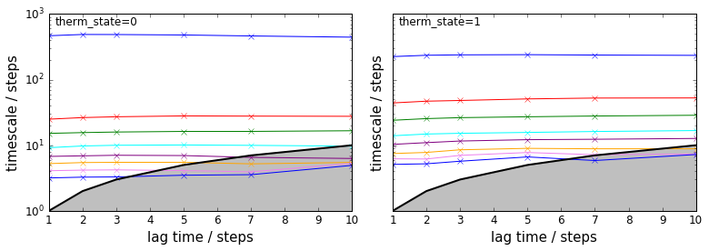 ../_images/PyEMMA.thermo.estimate_multi_temperatur_-_asymmetric_double_well_9_0.png