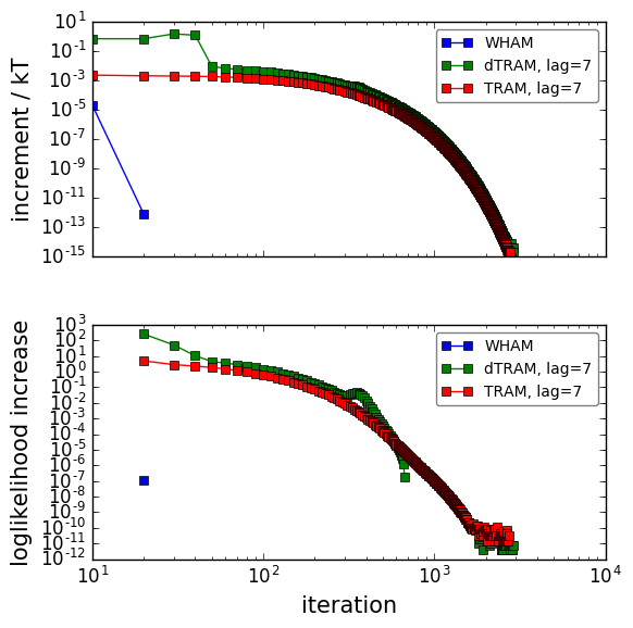 ../_images/PyEMMA.thermo.estimate_multi_temperatur_-_asymmetric_double_well_11_0.png