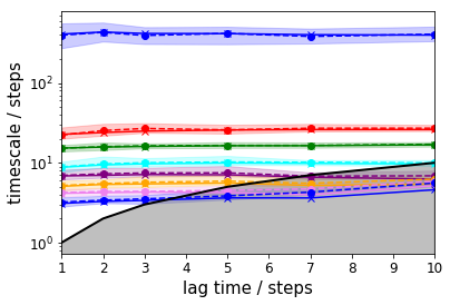 ../_images/PyEMMA.thermo.estimate_multi_temperatur_-_asymmetric_double_well_7_1.png