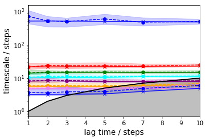 ../_images/PyEMMA.thermo.estimate_umbrella_sampling_-_asymmetric_double_well_7_1.png