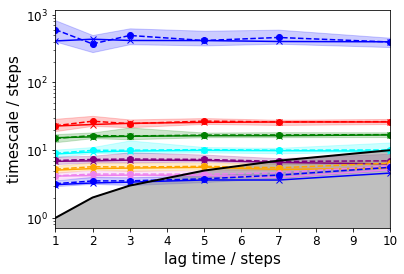 ../_images/PyEMMA.thermo.estimate_multi_temperatur_-_asymmetric_double_well_7_1.png