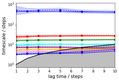 ../_images/PyEMMA.thermo.estimate_multi_temperatur_-_asymmetric_double_well_7_23.png