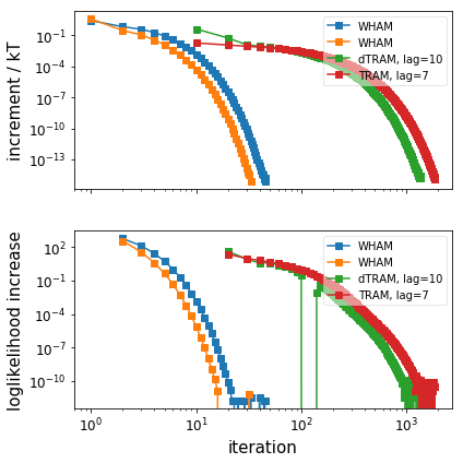 ../_images/PyEMMA.thermo.estimate_umbrella_sampling_-_asymmetric_double_well_11_6.png