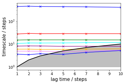 ../_images/PyEMMA.thermo.estimate_umbrella_sampling_-_asymmetric_double_well_7_24.png