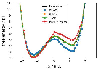 ../../../../_images/legacy-notebooks_methods_multi_ensemble_doublewell_PyEMMA.thermo.estimate_multi_temperatur_-_asymmetric_double_well_13_1.png