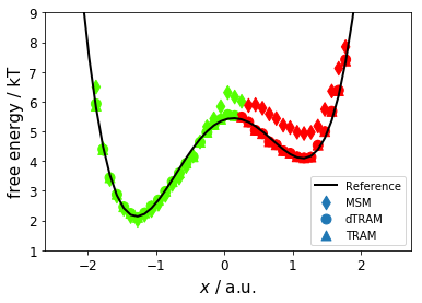 ../../../../_images/legacy-notebooks_methods_multi_ensemble_doublewell_PyEMMA.thermo.estimate_multi_temperatur_-_asymmetric_double_well_15_2.png