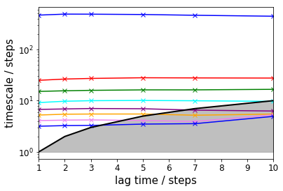 ../../../../_images/legacy-notebooks_methods_multi_ensemble_doublewell_PyEMMA.thermo.estimate_multi_temperatur_-_asymmetric_double_well_7_24.png