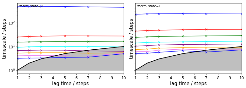 ../../../../_images/legacy-notebooks_methods_multi_ensemble_doublewell_PyEMMA.thermo.estimate_multi_temperatur_-_asymmetric_double_well_9_0.png