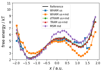 ../../../../_images/legacy-notebooks_methods_multi_ensemble_doublewell_PyEMMA.thermo.estimate_umbrella_sampling_-_asymmetric_double_well_13_1.png