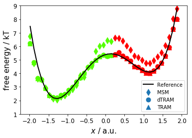 ../../../../_images/legacy-notebooks_methods_multi_ensemble_doublewell_PyEMMA.thermo.estimate_umbrella_sampling_-_asymmetric_double_well_15_2.png