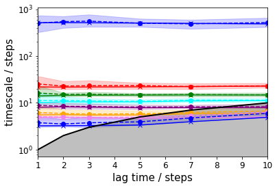../../../../_images/legacy-notebooks_methods_multi_ensemble_doublewell_PyEMMA.thermo.estimate_umbrella_sampling_-_asymmetric_double_well_7_23.png