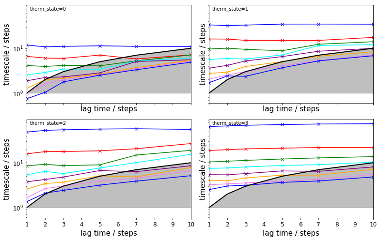 ../../../../_images/legacy-notebooks_methods_multi_ensemble_doublewell_PyEMMA.thermo.estimate_umbrella_sampling_-_asymmetric_double_well_9_0.png