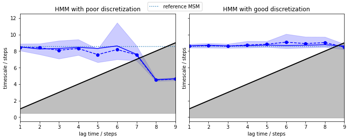 ../../_images/tutorials_notebooks_07-hidden-markov-state-models_15_0.png