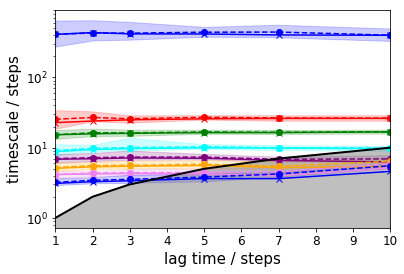 ../_images/PyEMMA.thermo.estimate_multi_temperatur_-_asymmetric_double_well_7_1.png
